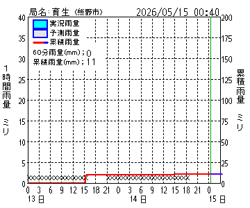 和歌山県河川 雨量防災情報